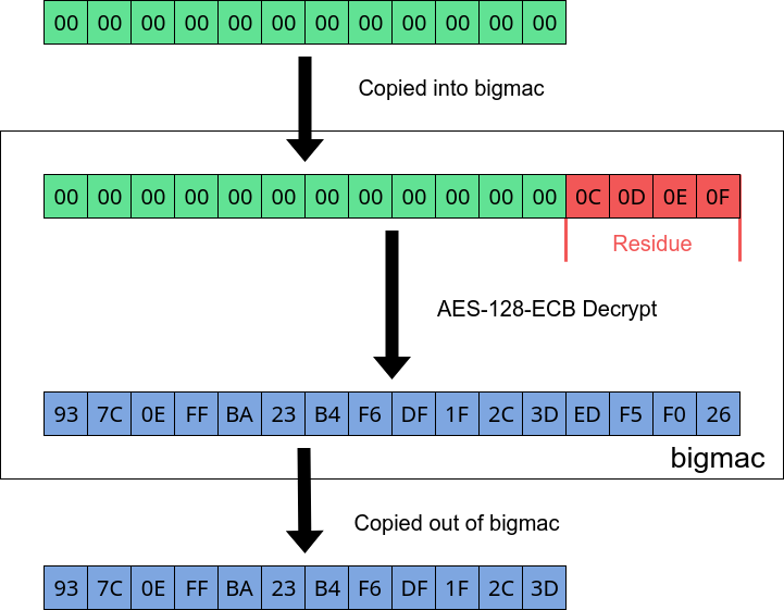 Partial write results in 4 bytes of key data remaining in bigmac buffer.