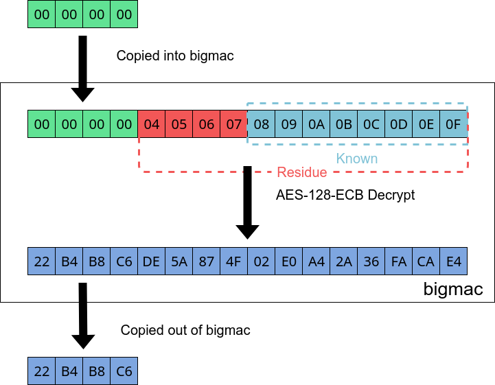 Partial overwrite allows us to get another 32 bit chunk of key data. 