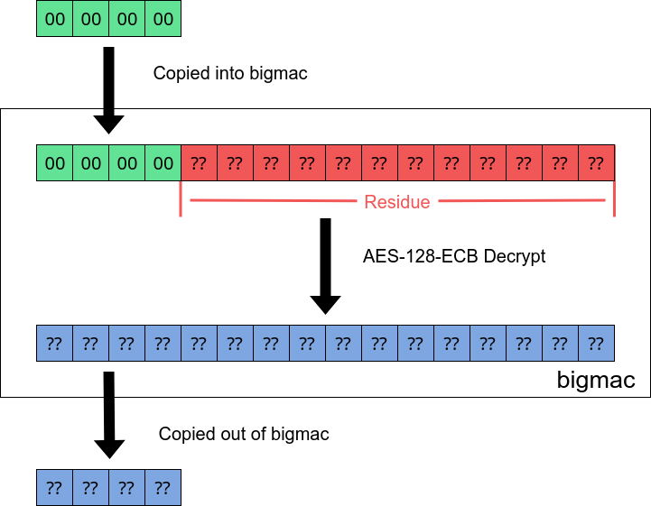 Residual data in bigmac buffer is from previous result.