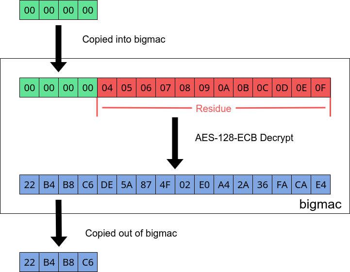 Partial overwrite can reduce complexity of bruteforcing key data.