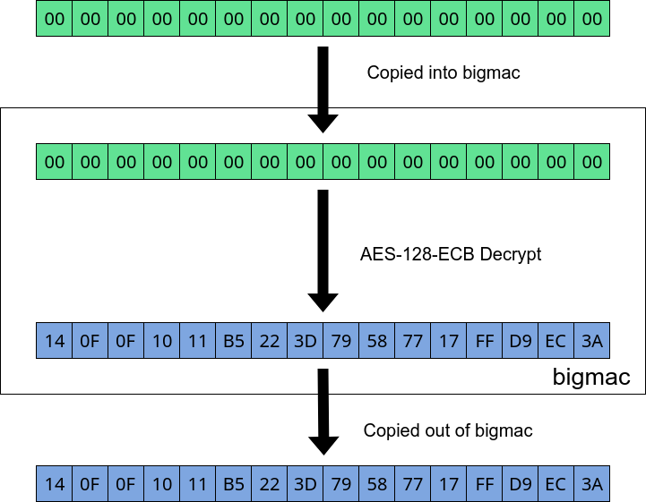Decrypt 00's to populate bigmac buffer with known plaintext and ciphertext.