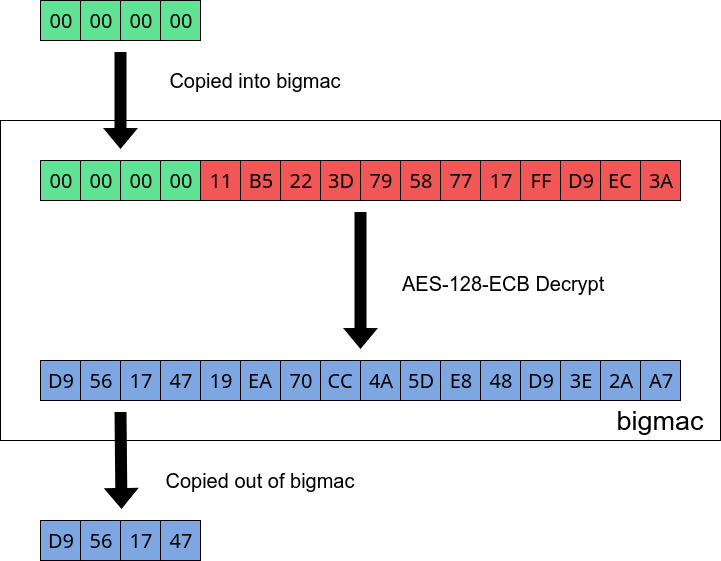 Bigmac buffer containing residual data from last operation.